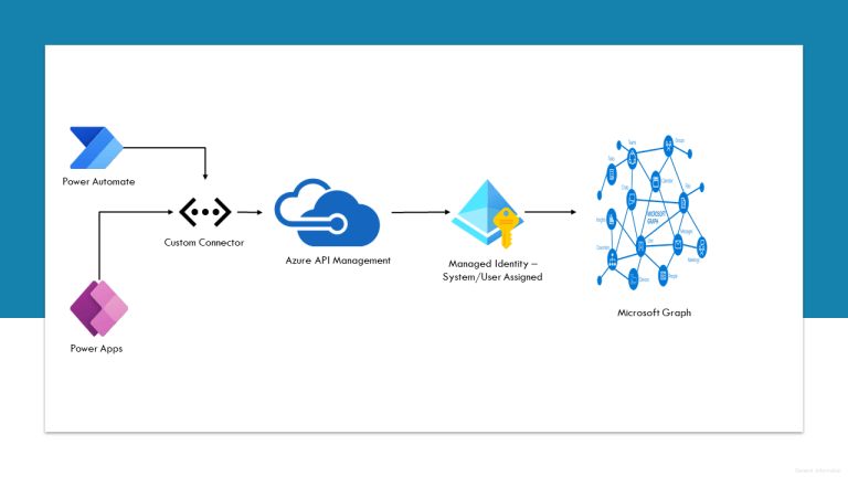 MS Graph – Mohamed Ashiq Faleel