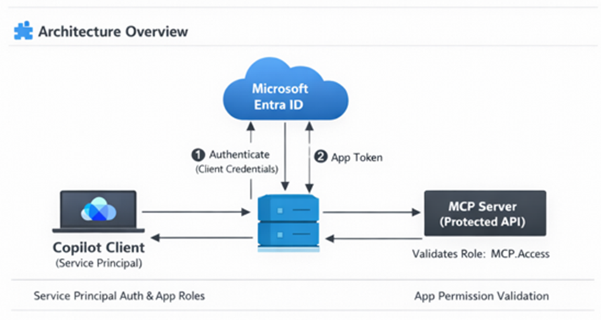Secure Your MCP Server with Service Principal Authentication for ...