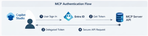 Secure Your MCP Server with Entra ID Authentication for Copilot Studio ...